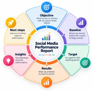 useful social media performance repor